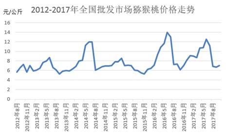 陕西猕猴桃市场持续看好,获益平