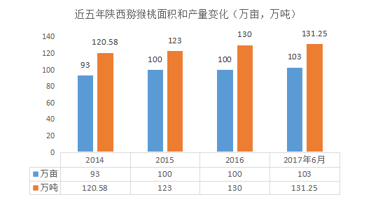 描述陕西猕猴桃种植销售市场观点